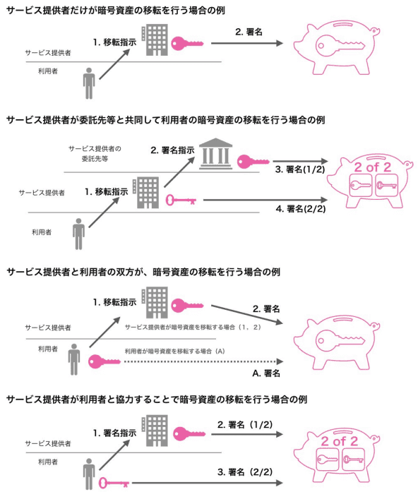 図4-23 サービス提供者が暗号資産の移転のための署名を行う場合の例