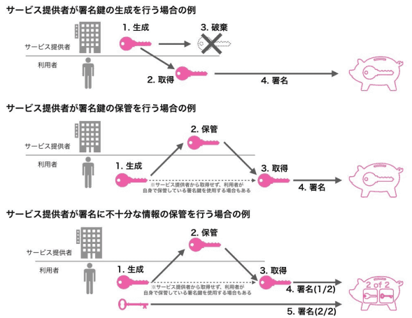 図4-22 サービス提供者が暗号資産の移転のための署名を行わない場合の例